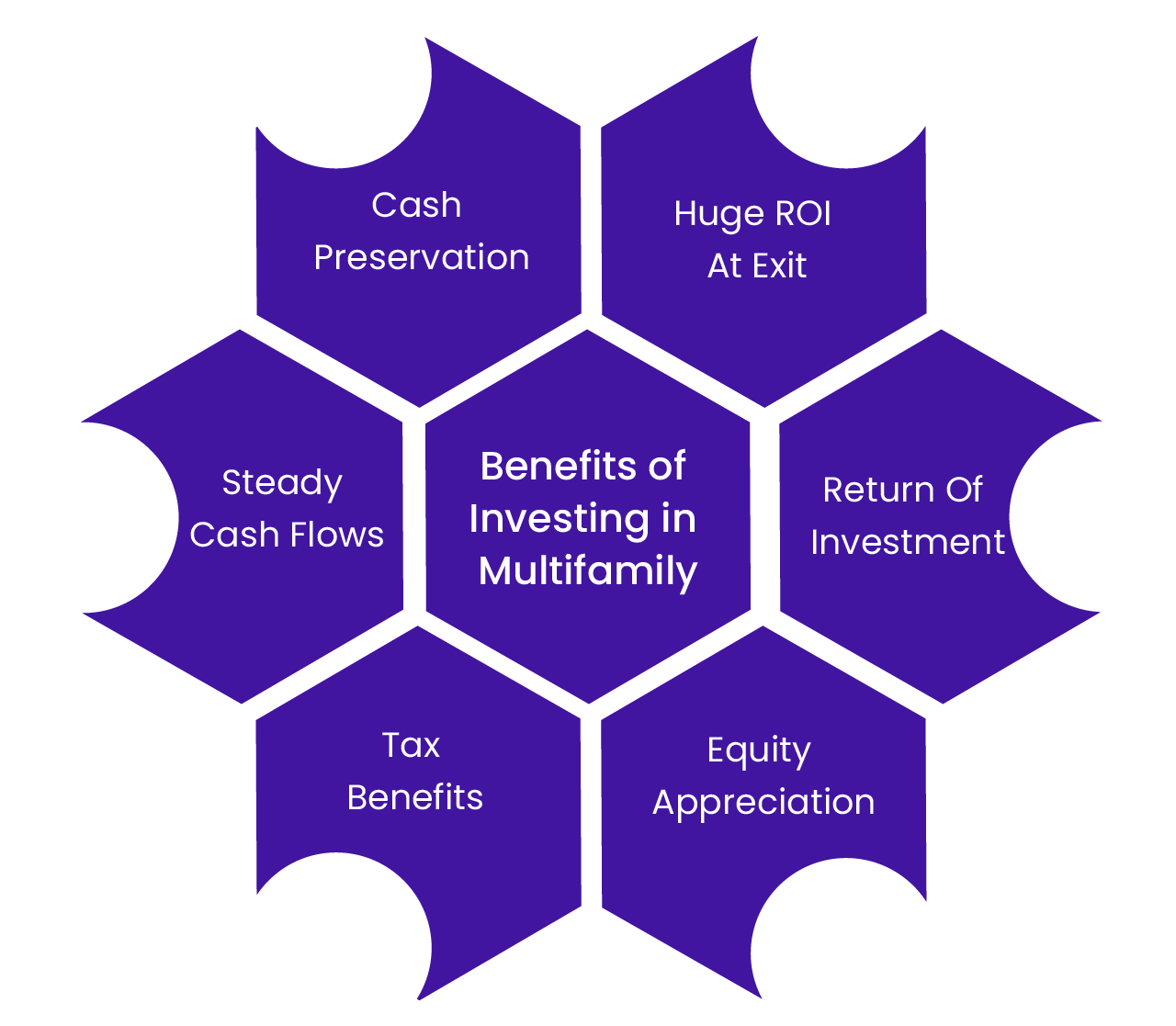 Passively Investing In Multifamily Properties | Multifamily properties