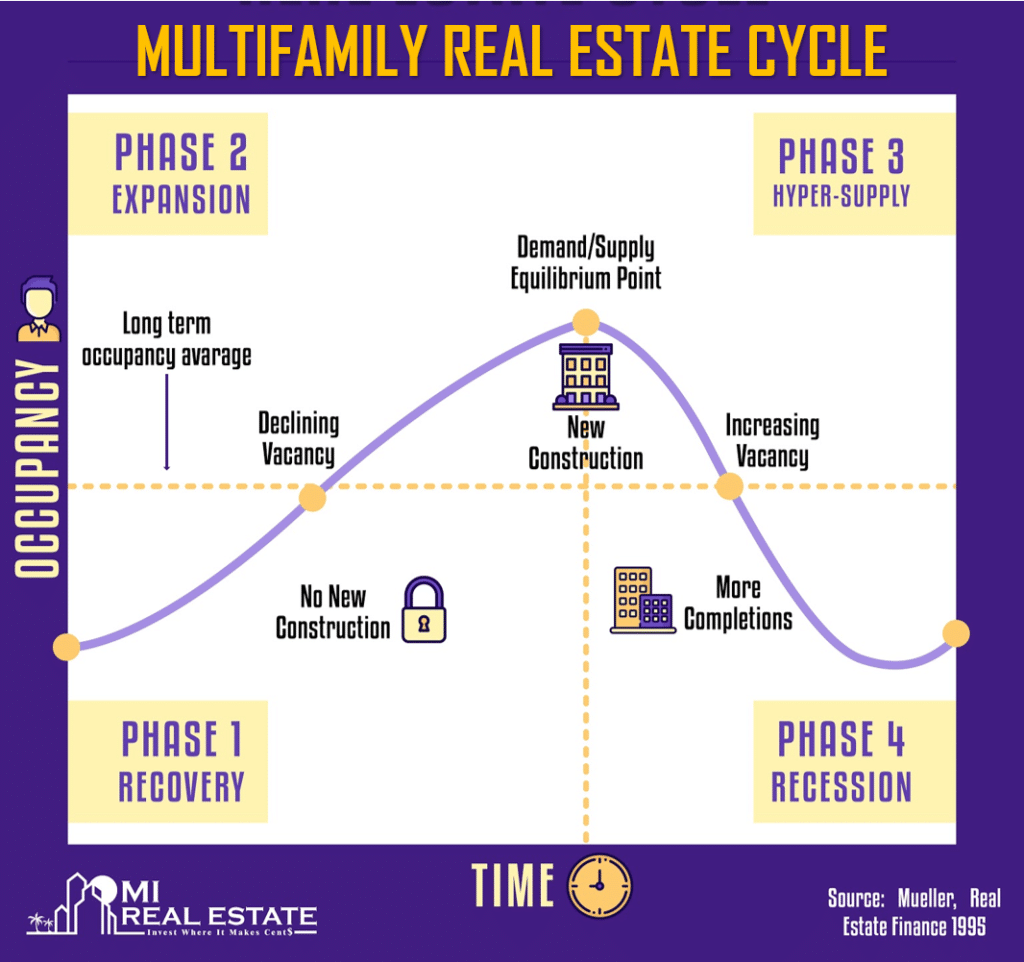 multifamily real estate cycle